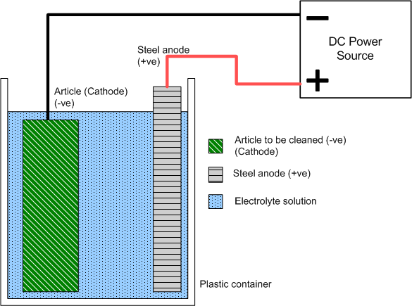 Rust Removal Electrolysis